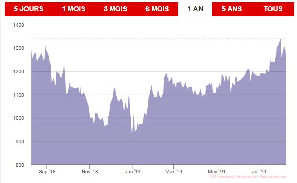 Total Maroc : profit warning, le résultat net devrait baisser de 30% au premier semestre 2019