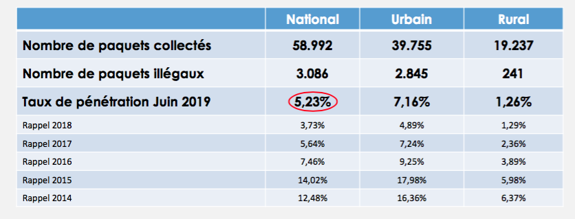 Cigarettes de contrebande: forte pénétration des marques illicites au Maroc