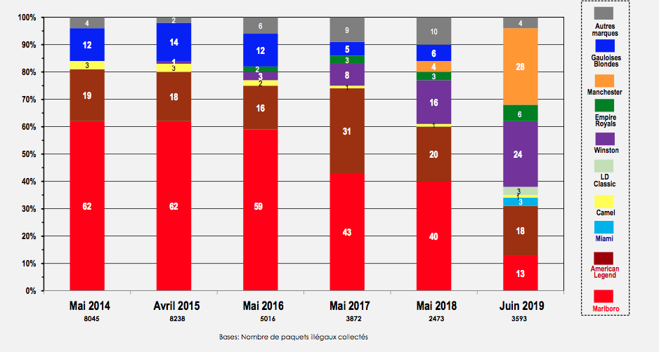 Cigarettes de contrebande: forte pénétration des marques illicites au Maroc