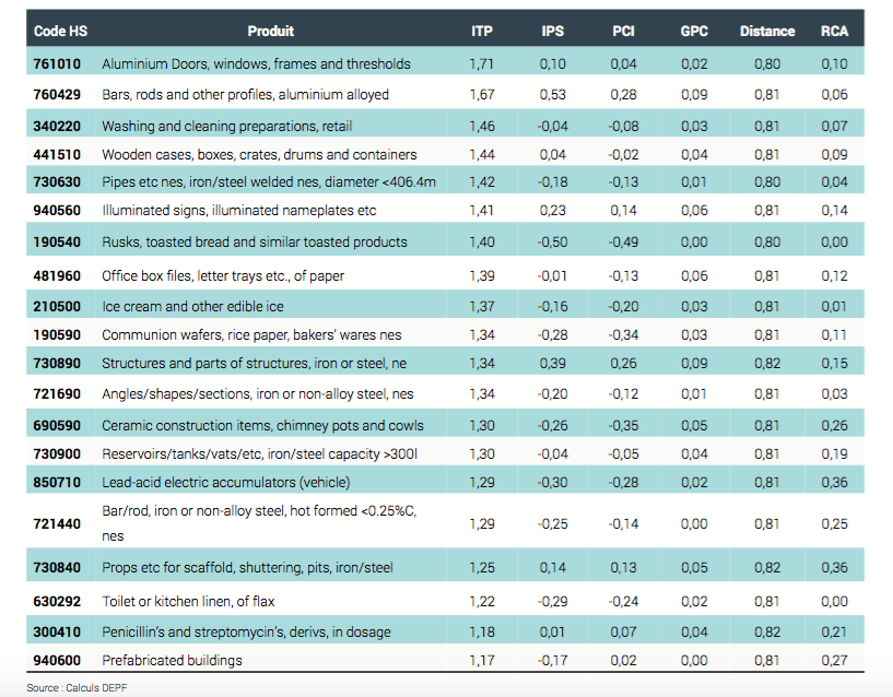 Les recommandations de la DEPF pour diversifier l’économie marocaine