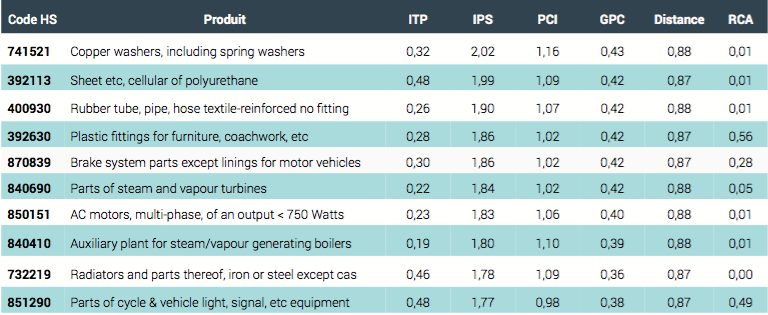 Les recommandations de la DEPF pour diversifier l’économie marocaine