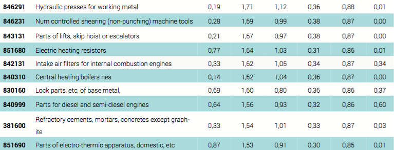 Les recommandations de la DEPF pour diversifier l’économie marocaine