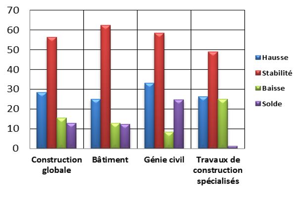 L'activité industrielle devrait poursuivre sa progression (HCP)