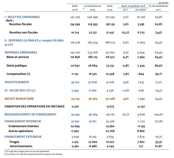 Le déficit budgétaire risque de dépasser les prévisions du budget 2019