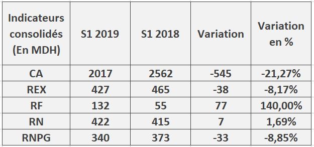 Addoha : le RNPG baisse de 8,85% au premier semestre 2019