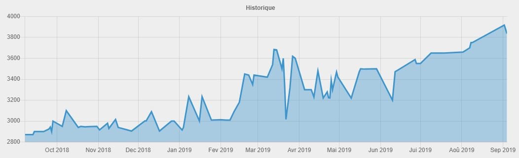 Bourse : L'évolution des 10 plus grandes capitalisations depuis fin 2018