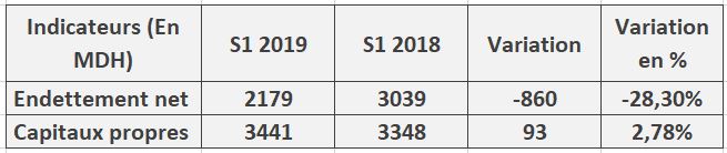 Alliances : bénéfices en baisse de 17% au 30 juin 2019