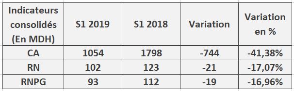 Alliances : bénéfices en baisse de 17% au 30 juin 2019