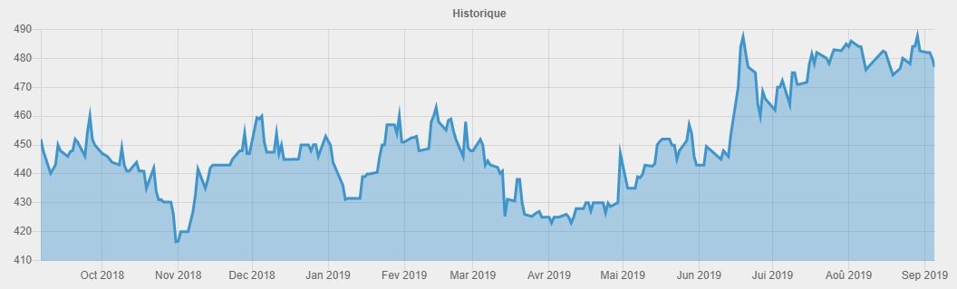 Bourse : L'évolution des 10 plus grandes capitalisations depuis fin 2018