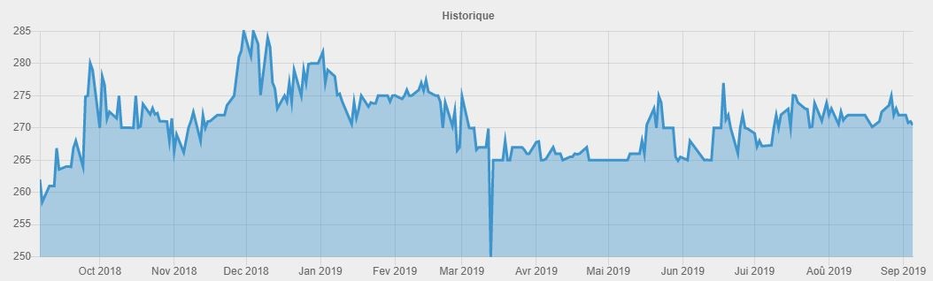 Bourse : L'évolution des 10 plus grandes capitalisations depuis fin 2018