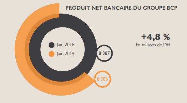 BCP : le RNPG augmente de 5,5% au premier semestre 2019 BCP : le RNPG augmente de 5,5% au premier semestre 2019