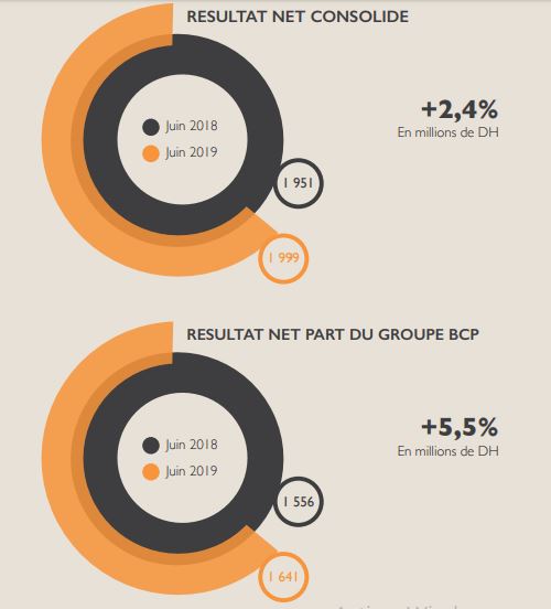 BCP : le RNPG augmente de 5,5% au premier semestre 2019 BCP : le RNPG augmente de 5,5% au premier semestre 2019