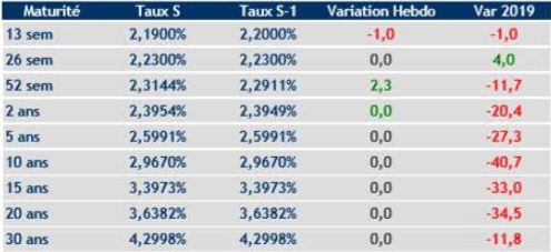 Bons de Trésor : la tendance baissière des taux va se poursuivre d’ici la fin de 2019