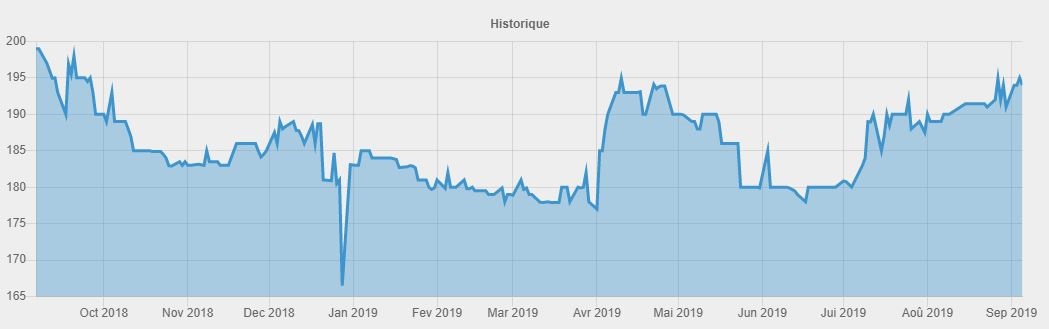 Bourse : L'évolution des 10 plus grandes capitalisations depuis fin 2018