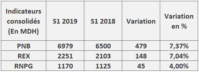 BMCE Bank : le RNPG augmente de 4% au premier semestre 2019