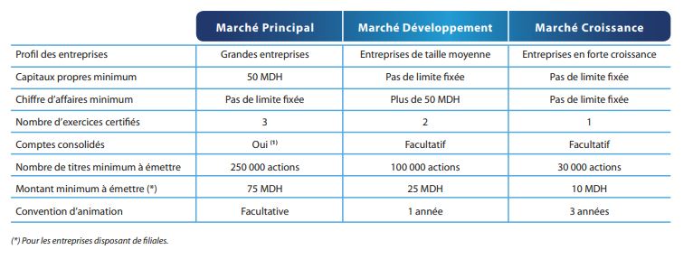 Bourse de Casablanca: voici à quoi ressemblera la nouvelle structure du marché dès le 4e trimestre 2019