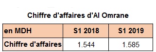 Al Omrane enregistre une hausse de 3,2% sur son chiffre d'affaires à fin juin 2019