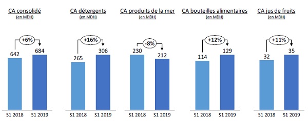 Mutandis: résultats semestriels globalement conformes au business plan