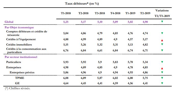 Les taux débiteurs poursuivent leur baisse à la fin du deuxième trimestre 2019