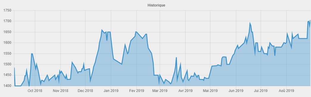 Bourse : L'évolution des 10 plus grandes capitalisations depuis fin 2018