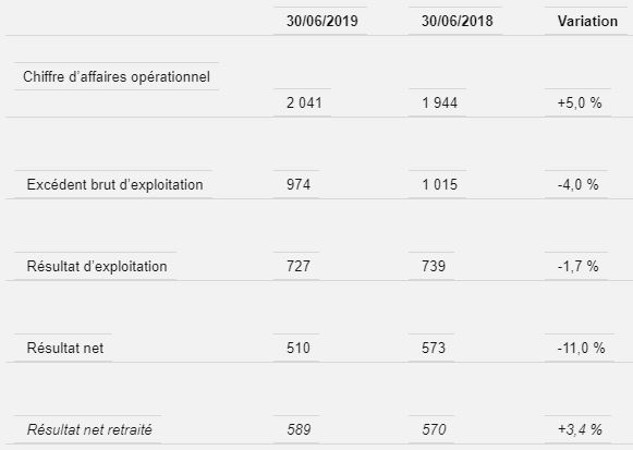 Ciments du Maroc : le résultat net baisse de 11% au premier semestre 2019
