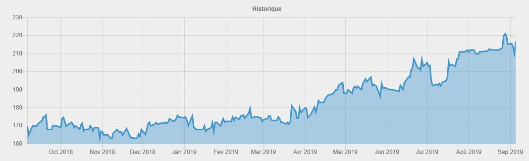 Bourse : L'évolution des 10 plus grandes capitalisations depuis fin 2018