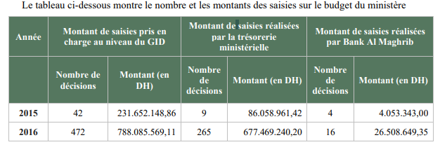 Ministère du Transport: les étonnantes observations de la Cour des comptes