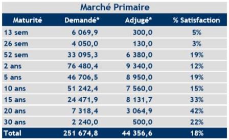 Bons de Trésor : la tendance baissière des taux va se poursuivre d’ici la fin de 2019