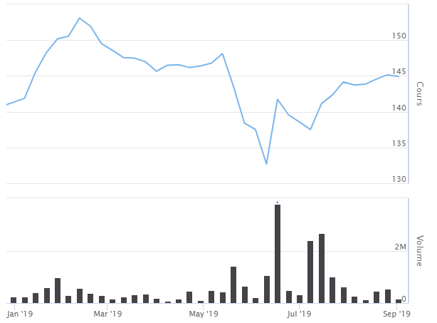 Bourse : L'évolution des 10 plus grandes capitalisations depuis fin 2018