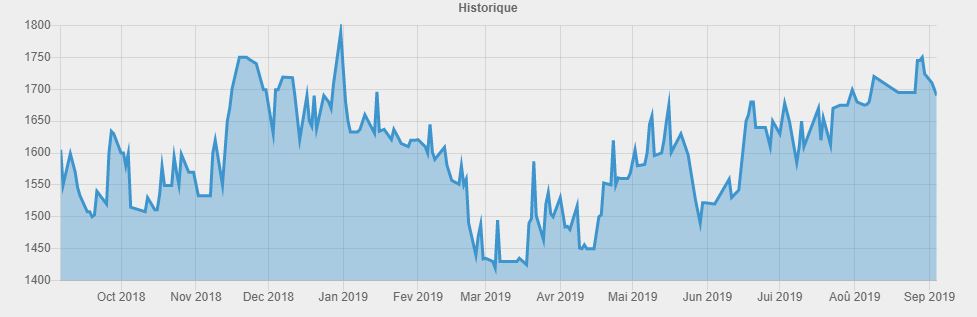 Bourse : L'évolution des 10 plus grandes capitalisations depuis fin 2018
