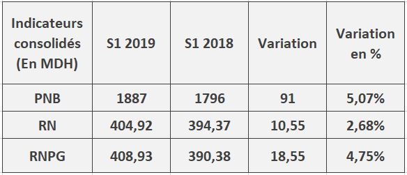 Crédit Agricole : les bénéfices en hausse de 5% au premier semestre 2019