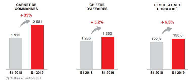 Delta Holding : le RNPG progresse de 6,3% au 1er semestre 2019