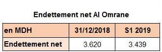Al Omrane enregistre une hausse de 3,2% sur son chiffre d'affaires à fin juin 2019