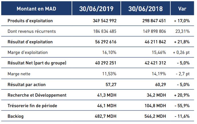 HPS : le RNPG recule de 5% à fin juin 2019 HPS : le RNPG recule de 5% à fin juin 2019