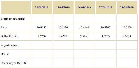 Le dirham augmente face à l’euro et au dollar