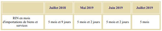 Le dirham augmente face à l’euro et au dollar