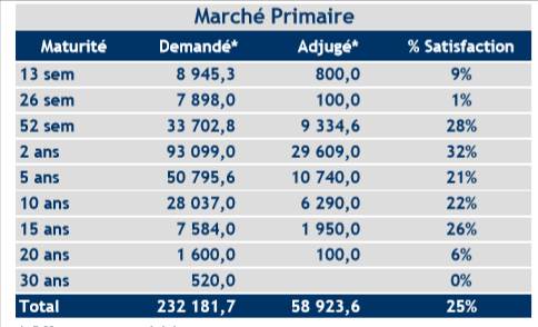 Bons de Trésor : la tendance baissière des taux va se poursuivre d’ici la fin de 2019