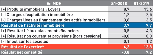 Immorente améliore ses indicateurs financiers à fin juin 2019
