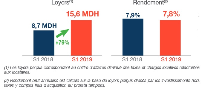 Immorente améliore ses indicateurs financiers à fin juin 2019