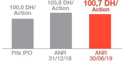 Immorente améliore ses indicateurs financiers à fin juin 2019