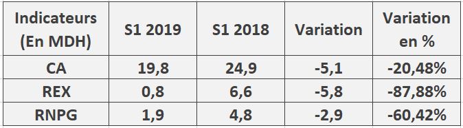 Involys : le résultat net chute de 60% au premier semestre 2019