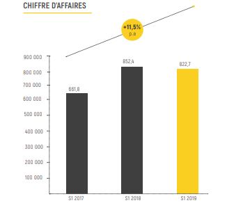Jet Contractors augmente de 8,3% ses bénéfices consolidés à fin juin 2019