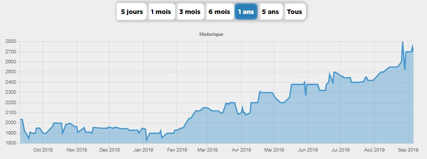 Label’Vie : le cours a gagné près de 40% depuis le début de l'année 2019