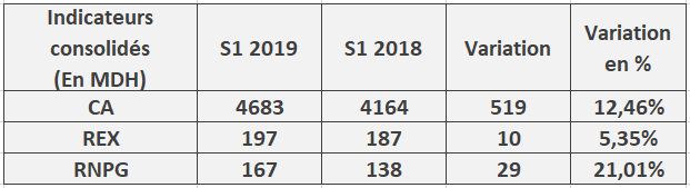 Label’Vie : le RNPG augmente de 21% au premier semestre 2019
