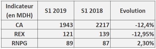 Lesieur Cristal : baisse de l'activité et de la rentabilité opérationnelle à fin juin 2019