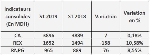 LafargeHolcim Maroc : les bénéfices augmentent de plus de 8% au 1er semestre 2019