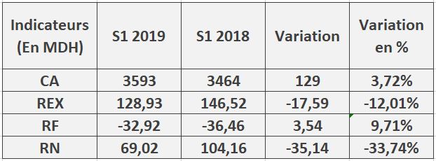 Lydec : le résultat net baisse de 34% au premier semestre 2019