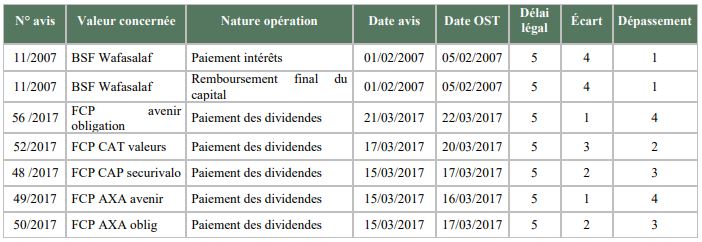 Dépassement budgétaire, retard des traitements… Voici les principales observations de la Cour des Comptes adressées à Maroclear