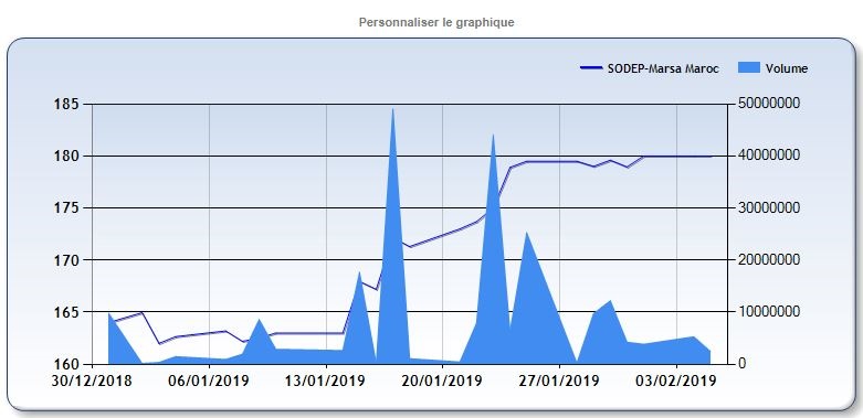Bourse : L'évolution des 10 plus grandes capitalisations depuis fin 2018