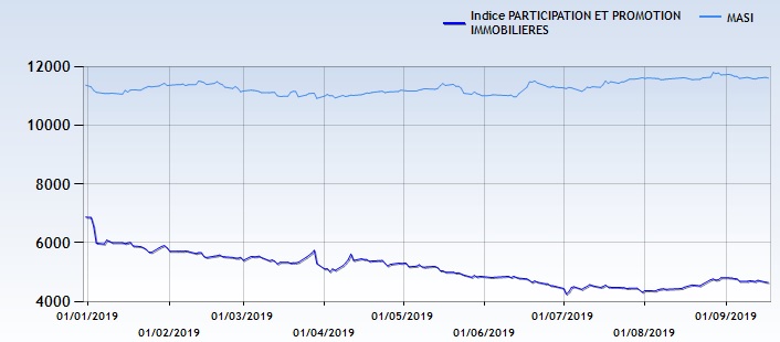 Les immobilières toujours en berne en bourse, l'avenir du secteur demeure méconnu